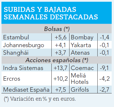 Mayores subidas y caídas bursátiles de la semana.
